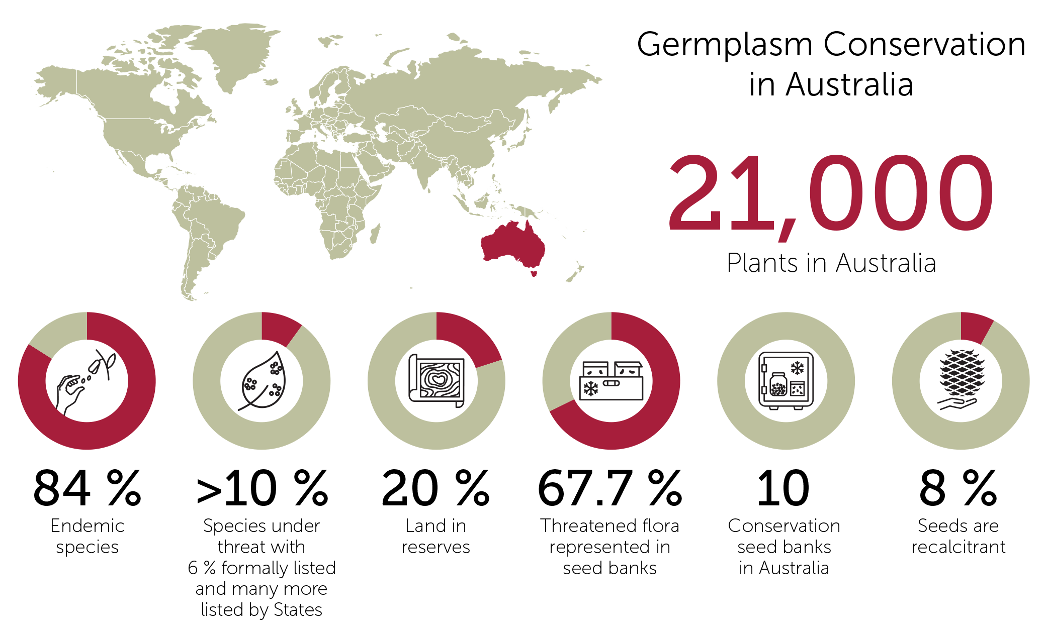 Germplasm conservation in Australia schematic